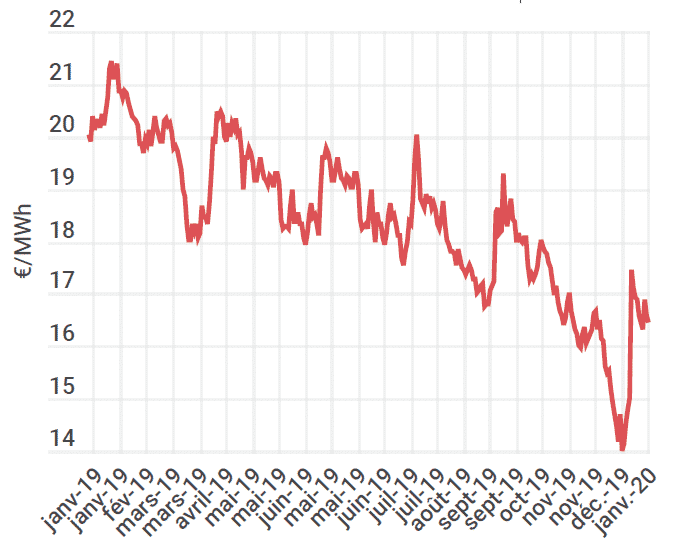 Évolution du prix du gaz sur un an