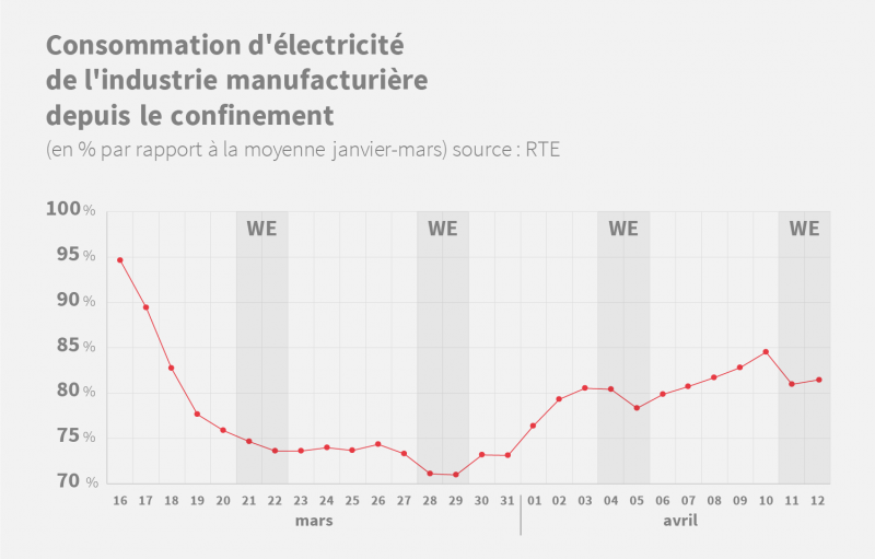 Conso d'électricité gros indus