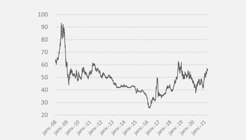 Evolution des prix de l electricite depuis 2008 au 1er avril 2021