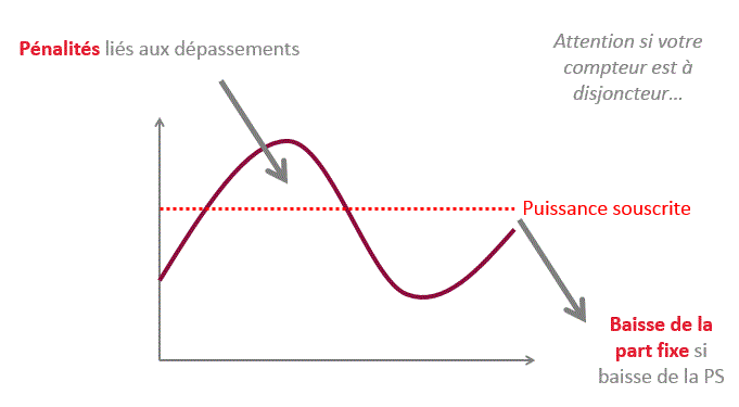 Attention aux pénalités liées aux dépassements de la puissance souscrite !