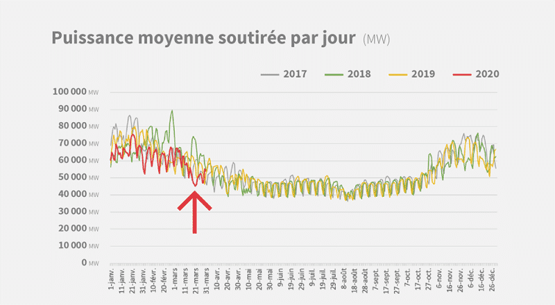 Puissance moyenne soutirée