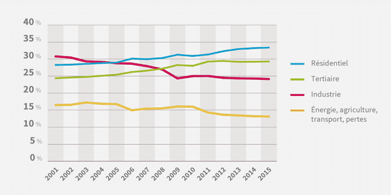 répartition des principaux secteurs 