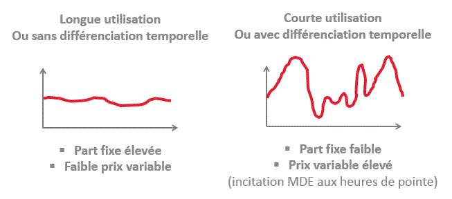 Comment optimiser les options tarifaires du TURPE ?