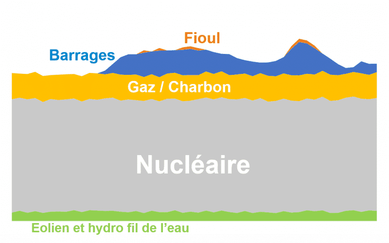 les moyens de production d’électricité 