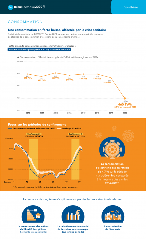 Infographie consommation electricite france par RTE