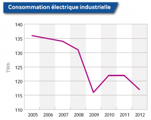 Quels indices pour prévoir sa conso d'élec ?