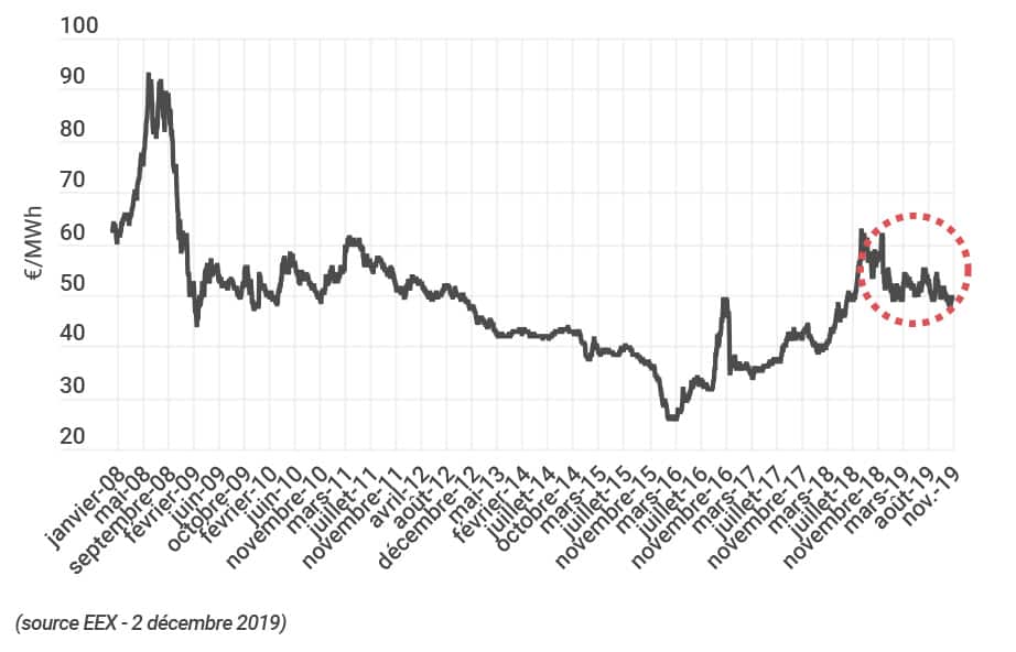 dec 2019_ELEC_Evolution du prix depuis 2008