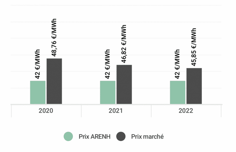 Comparatif prix Arenh et Prix de marché par année - Note d'Analyse Avril 2019 Opéra Energie