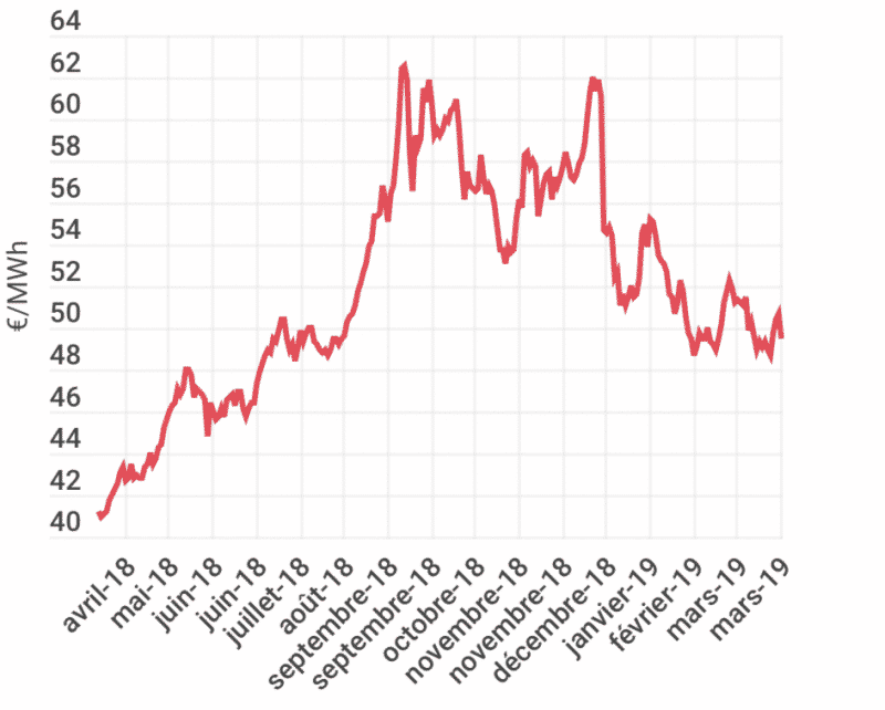 Évolution du prix de l’électricité sur un an Note d'Analyse Avril 2019 Opéra Energie 