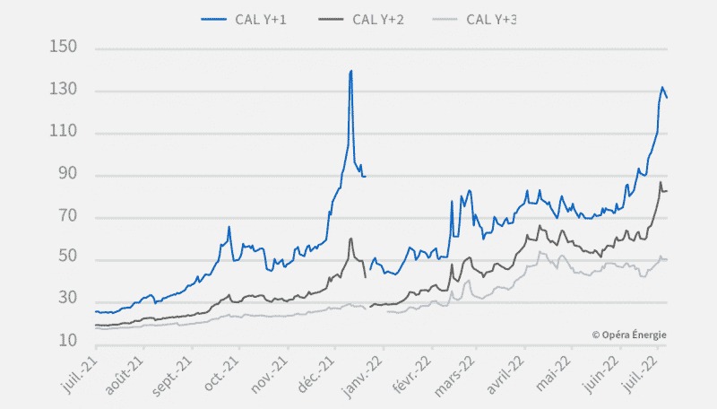 gaz-evolution-du-prix-depuis-1-an@120722