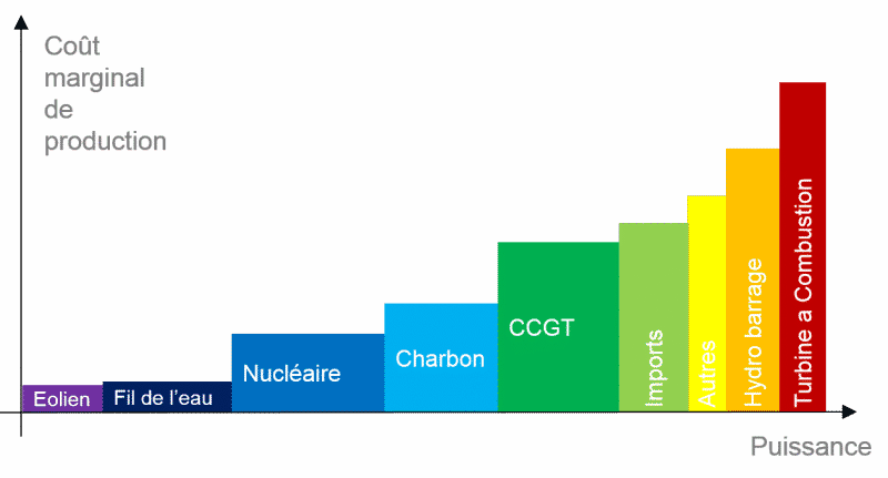 le coût marginal de production