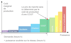 le coût marginal de fonctionnement d’une centrale à gaz 