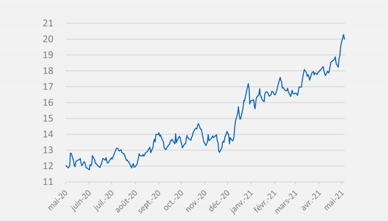 opera energie evolution du prix du gaz depuis 1 an en date de mai 2021