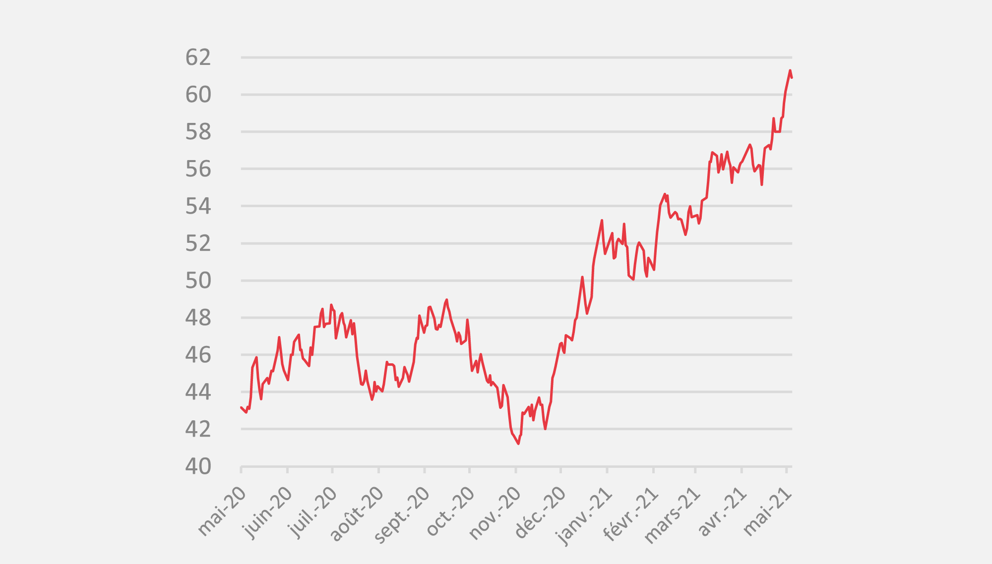 opera energie evolution du prix electricite depuis 1 an en date de mai 2021