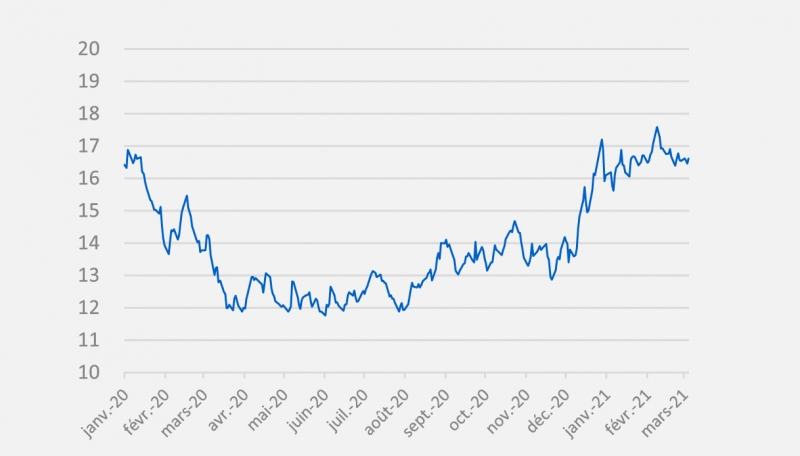 Evolution des prix du gaz depuis 1 an au 5 mars 2021