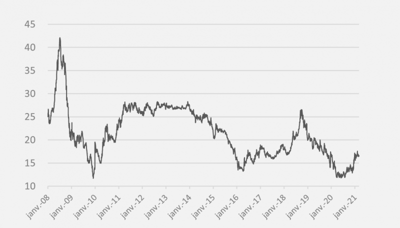 Evolution des prix du gaz depuis 2008 au 5 mars 2021