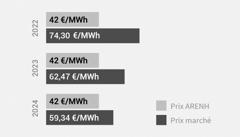 opera energie juin juillet 2021 electricite arenh