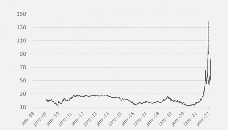 opera-energie-mars-2022_gaz-evolution-du-prix-depuis-2008