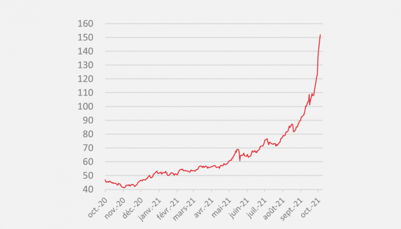 opera energie octobre 2021 electricite evolution du prix depuis 1 an