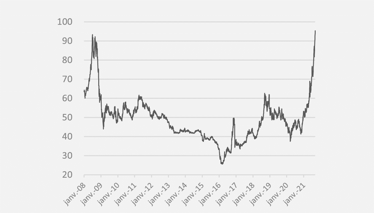 opera energie septembre 2021 electricite evolution du prix depuis 2008