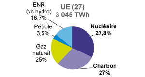 Comment l'électricité est produite en Europe ?