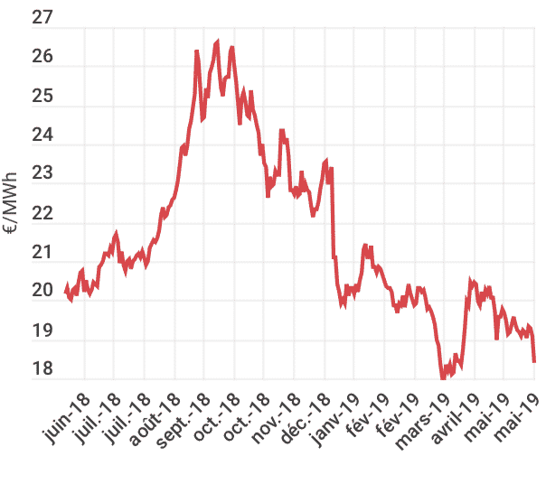 visuel gaz note analyse juin 2019 évolution sur 1 an